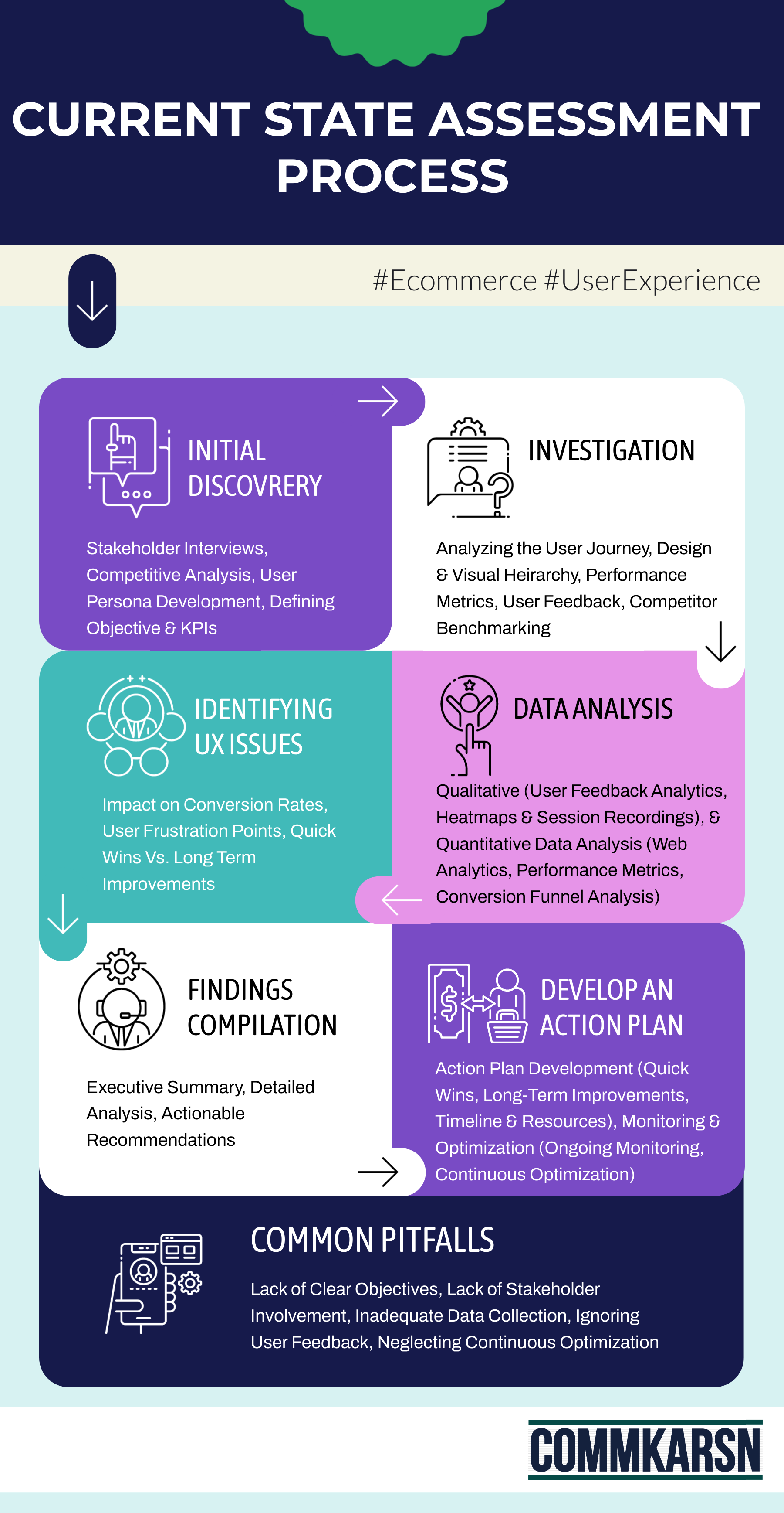 CSA Process